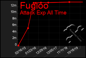 Total Graph of Fugloo