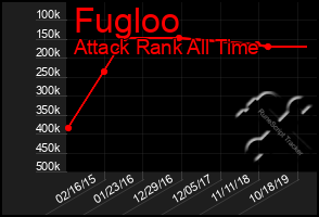 Total Graph of Fugloo