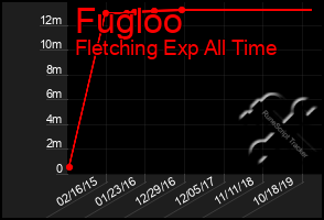 Total Graph of Fugloo