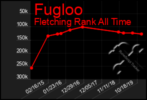 Total Graph of Fugloo