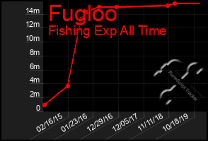 Total Graph of Fugloo