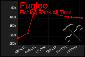 Total Graph of Fugloo