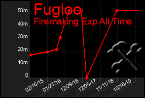 Total Graph of Fugloo