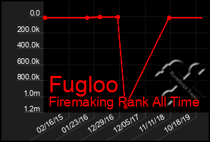 Total Graph of Fugloo