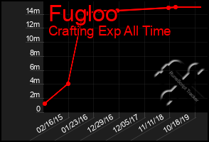 Total Graph of Fugloo