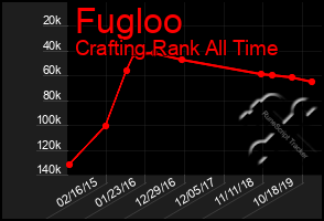 Total Graph of Fugloo