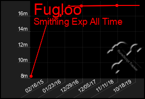 Total Graph of Fugloo