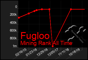 Total Graph of Fugloo