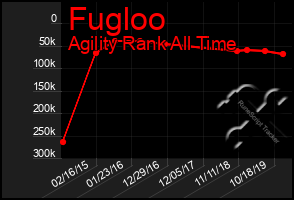 Total Graph of Fugloo