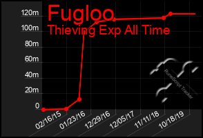 Total Graph of Fugloo