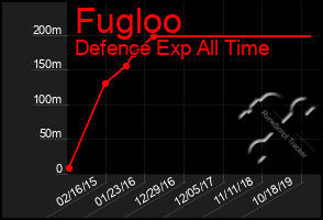 Total Graph of Fugloo