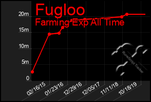 Total Graph of Fugloo