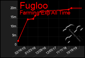 Total Graph of Fugloo