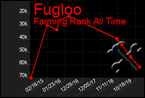 Total Graph of Fugloo