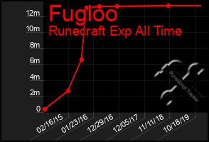 Total Graph of Fugloo