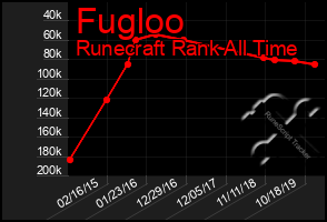 Total Graph of Fugloo