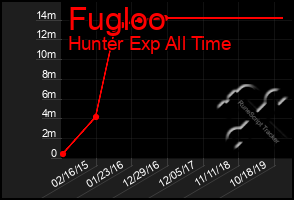 Total Graph of Fugloo