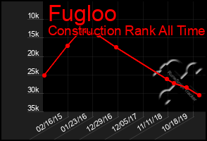 Total Graph of Fugloo