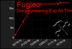 Total Graph of Fugloo