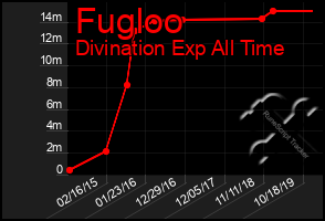 Total Graph of Fugloo