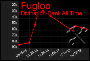 Total Graph of Fugloo