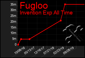 Total Graph of Fugloo