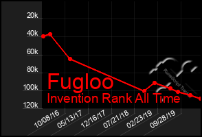 Total Graph of Fugloo