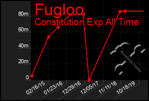 Total Graph of Fugloo