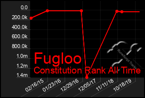 Total Graph of Fugloo