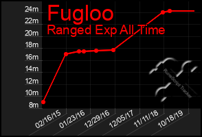 Total Graph of Fugloo