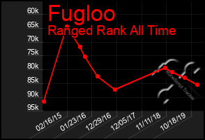 Total Graph of Fugloo