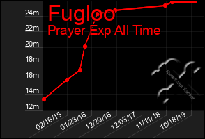 Total Graph of Fugloo