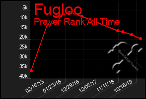 Total Graph of Fugloo