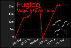 Total Graph of Fugloo