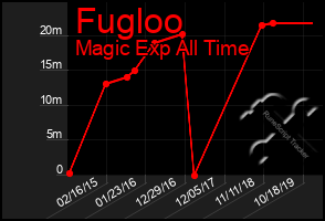 Total Graph of Fugloo