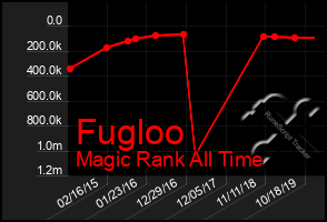 Total Graph of Fugloo