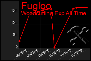 Total Graph of Fugloo