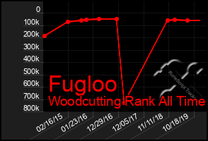 Total Graph of Fugloo