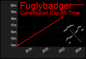 Total Graph of Fuglybadger