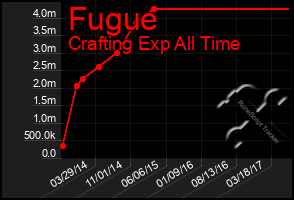 Total Graph of Fugue