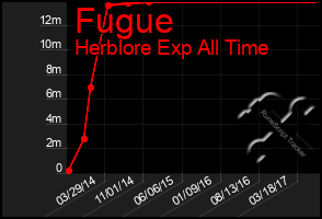 Total Graph of Fugue
