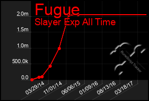 Total Graph of Fugue