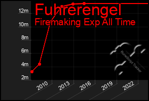 Total Graph of Fuhrerengel