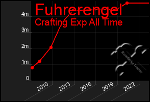 Total Graph of Fuhrerengel