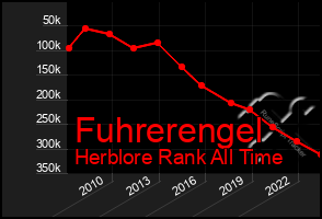 Total Graph of Fuhrerengel