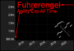 Total Graph of Fuhrerengel