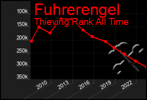 Total Graph of Fuhrerengel