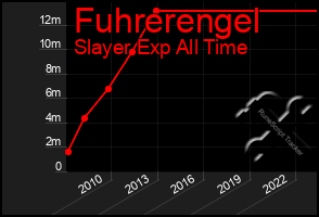 Total Graph of Fuhrerengel