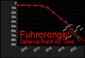 Total Graph of Fuhrerengel