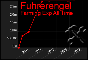Total Graph of Fuhrerengel